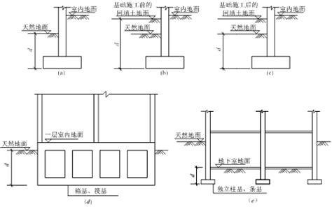 地基深度